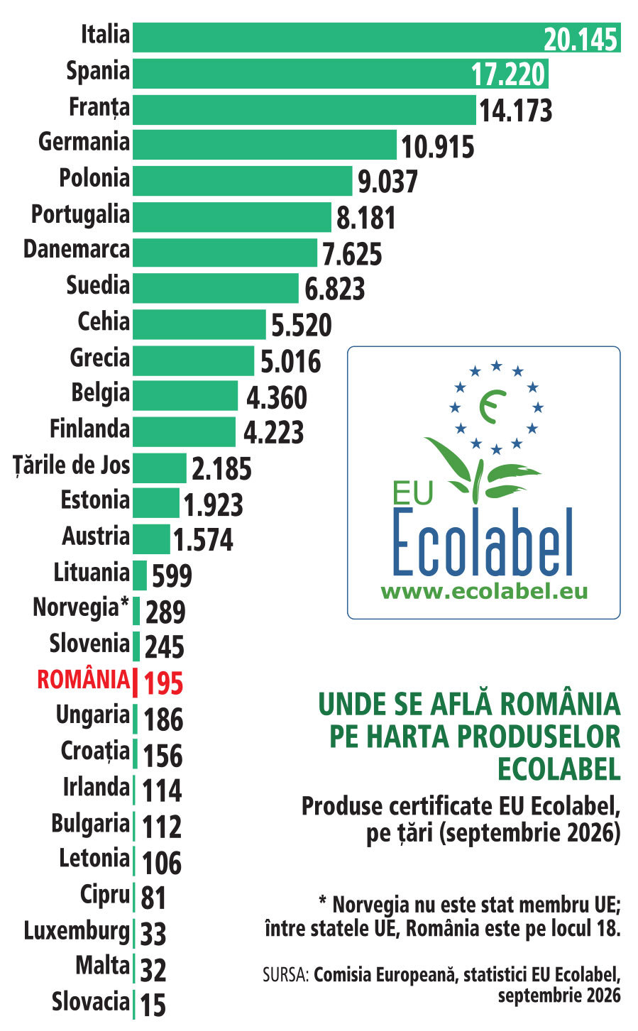 România se află la locul 18 în UE după numărul de produse cu eticheta ecologică EU Ecolabel