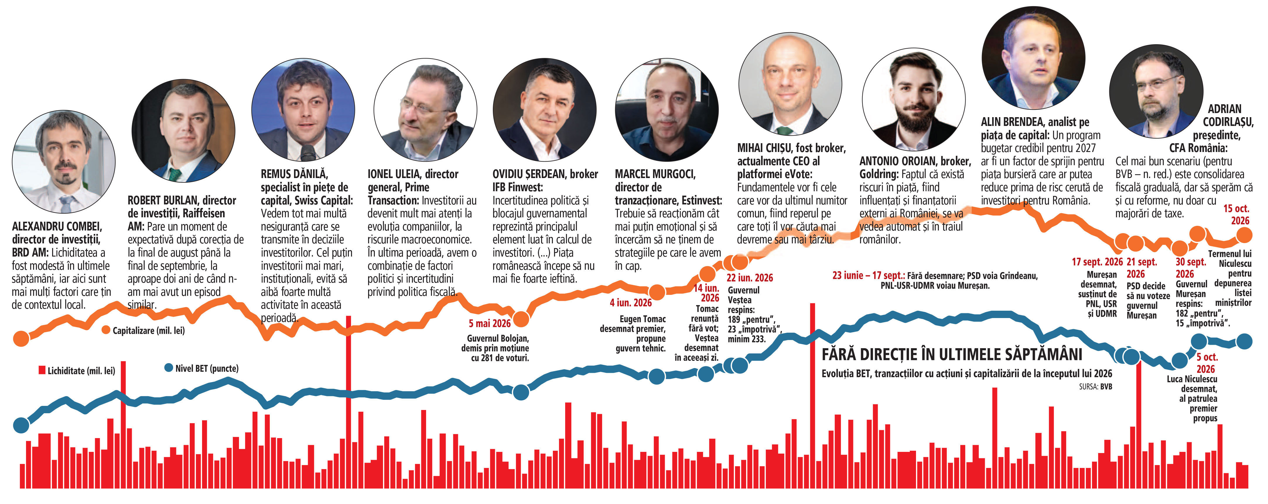 Instabilitatea politică afectează piața de capital: investitorii așteaptă un guvern cu puteri depline