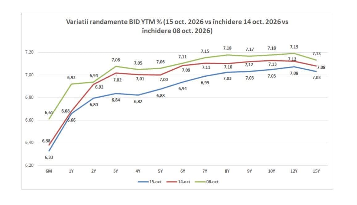Cererea pentru titlurile de stat a crescut de cinci ori în urma licitației Ministerului Finanțelor