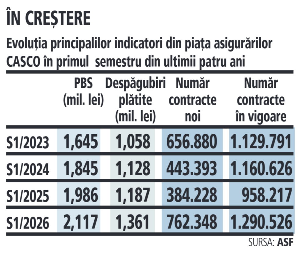 Analiză pe piața asigurărilor: Evoluția indicatorilor CASCO în ultimii patru ani