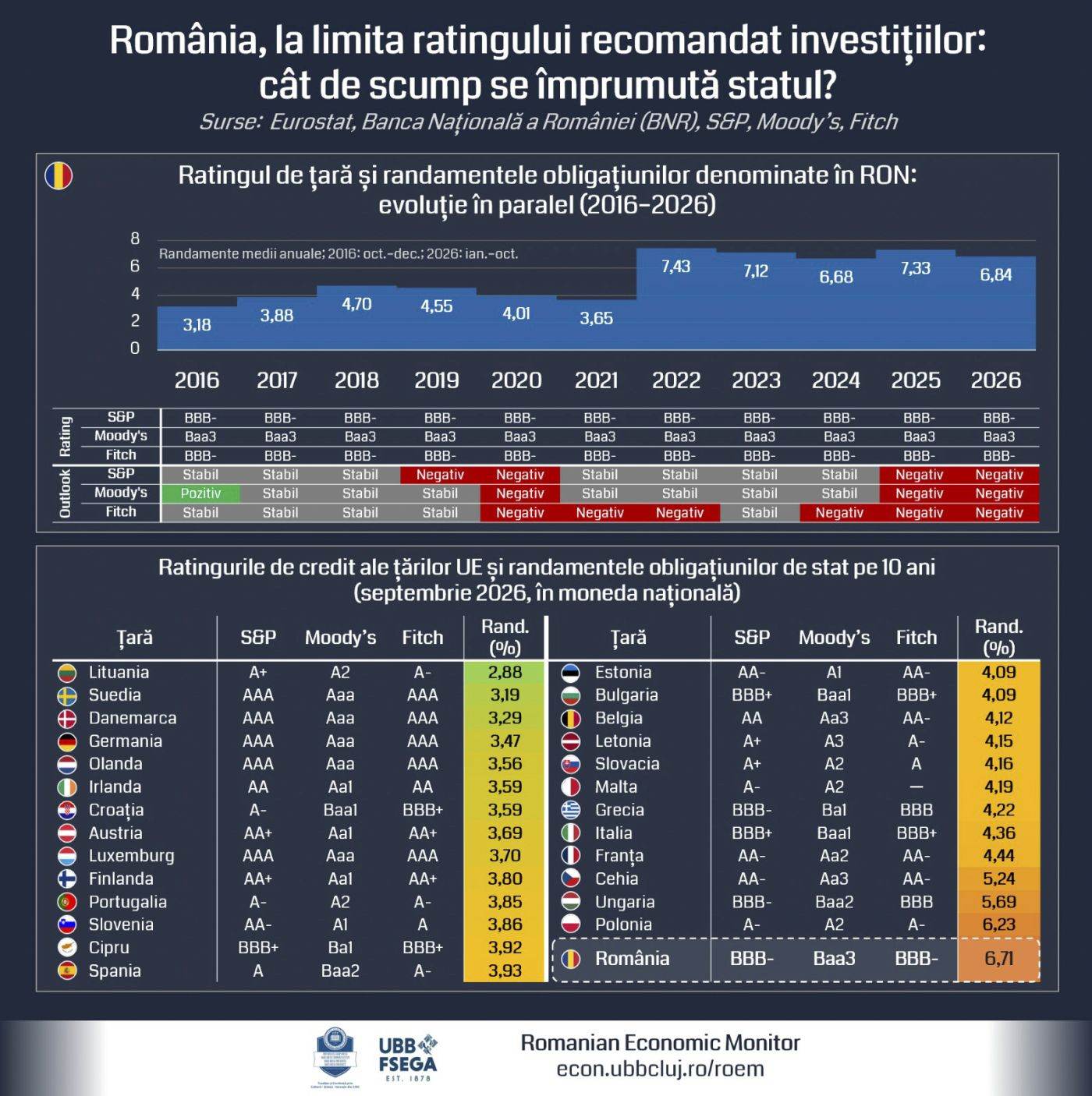 Riscul de retrogradare a României în categoria junk: impact major asupra costurilor de finanțare