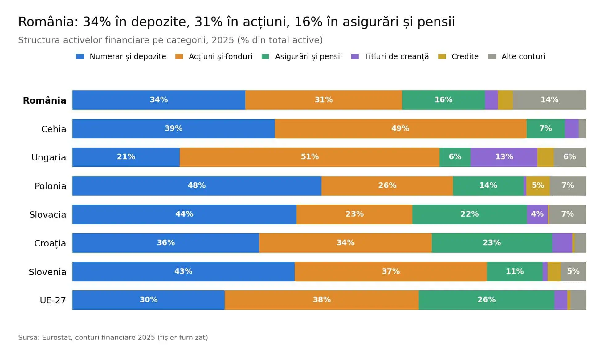 Profilul investițional în Europa de Est: Românii au portofolii mai diversificate decât polonezii