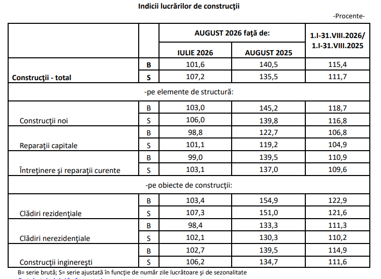 Sectorul construcțiilor înregistrează o creștere masivă în primele opt luni ale anului 2026