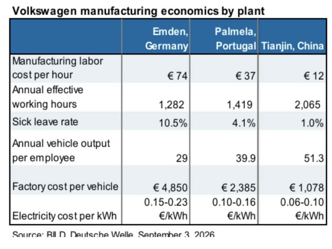 Analiză Volkswagen: Costul de producție per vehicul în Germania este de 4,5 ori mai mare decât în China