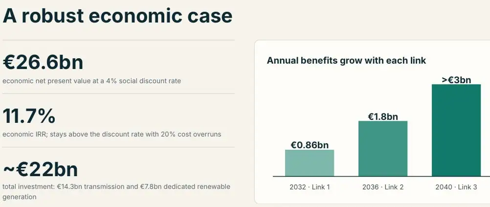 Coridorul Verde: Investiții de 22,1 miliarde de euro pentru transportul energiei regenerabile în Europa