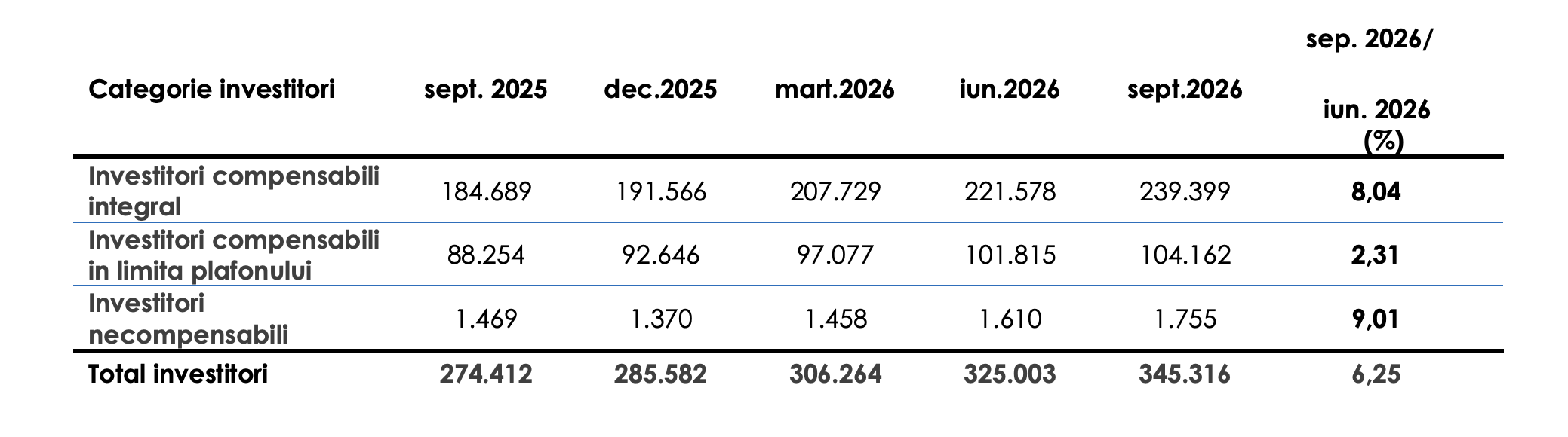 Numărul investitorilor din România a depășit 345.000 de persoane la sfârșitul lunii septembrie 2026