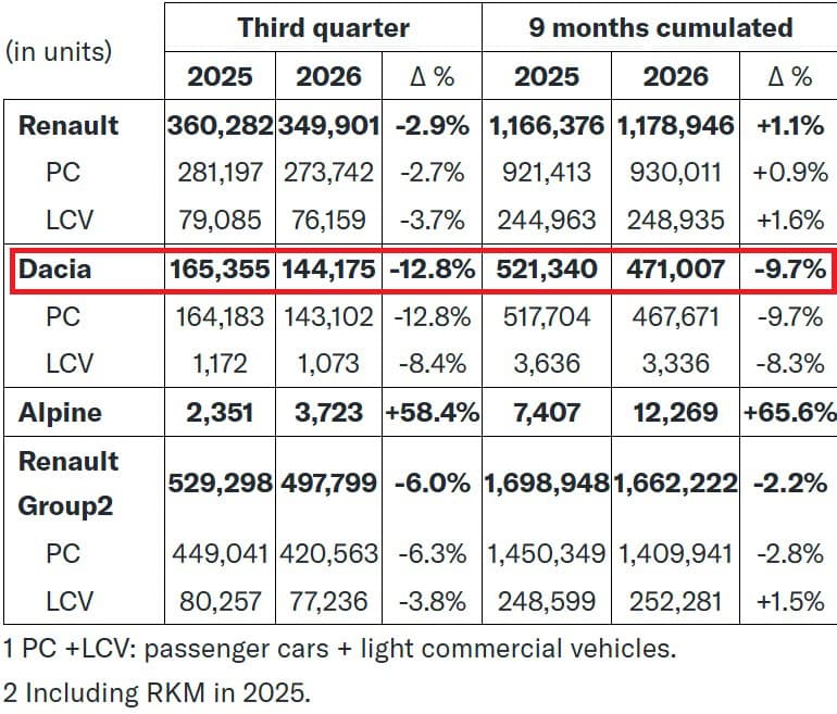 Vânzările Dacia au scăzut cu 9,7% în primele nouă luni ale anului 2026