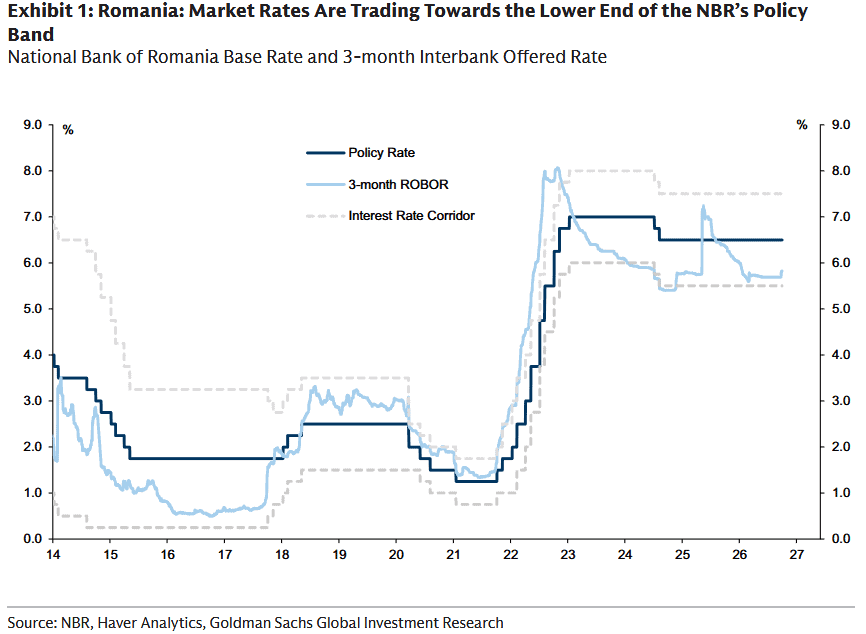 Goldman Sachs: BNR ar putea menține dobânda la 6,50% din cauza incertitudinilor politice și a cursului leului