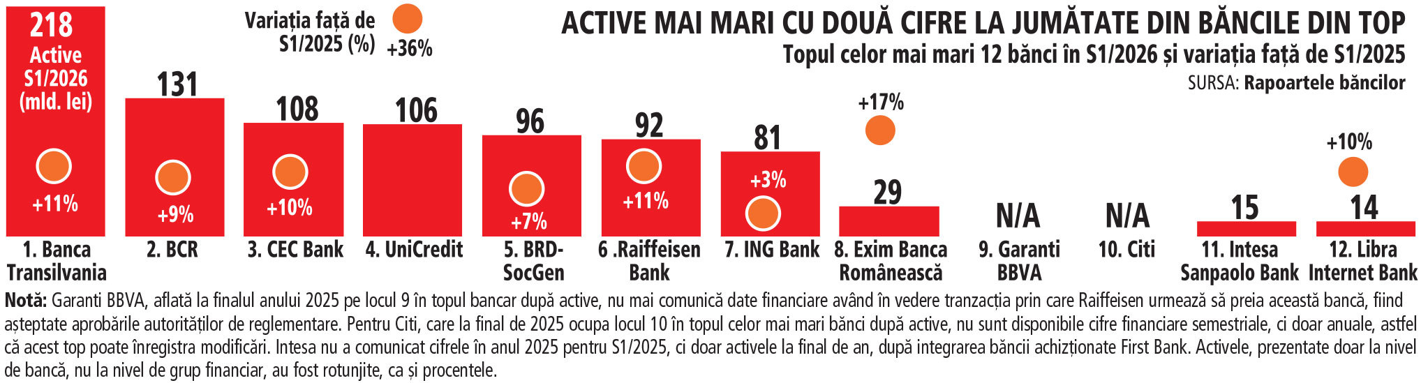 Topul băncilor din România în S1/2026: Banca Transilvania conduce, UniCredit se apropie de podium