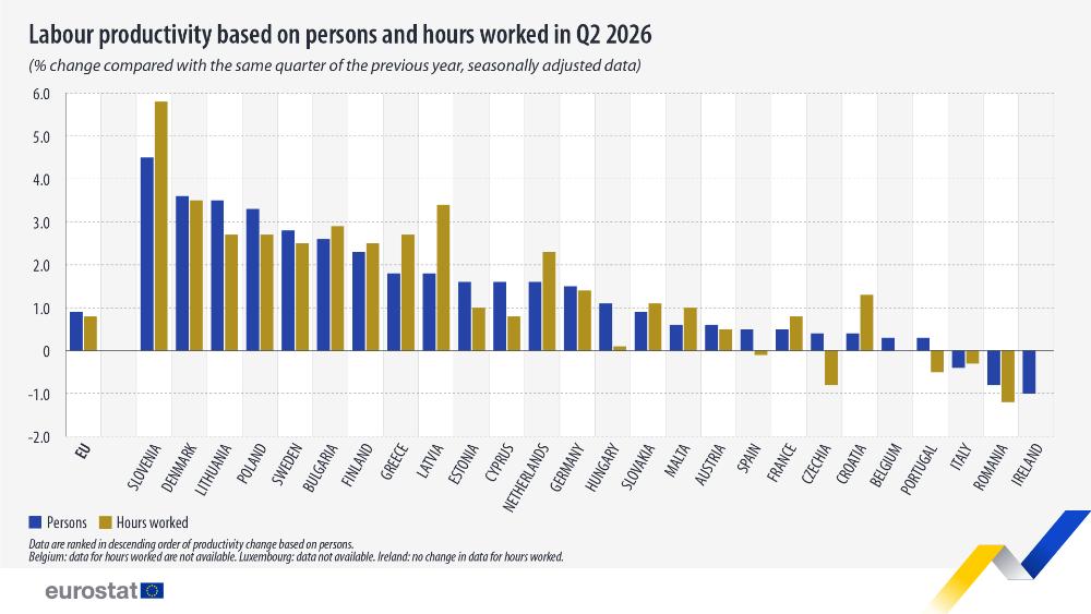 România se află la ultimele locuri în UE privind evoluția productivității muncii, conform datelor Eurostat