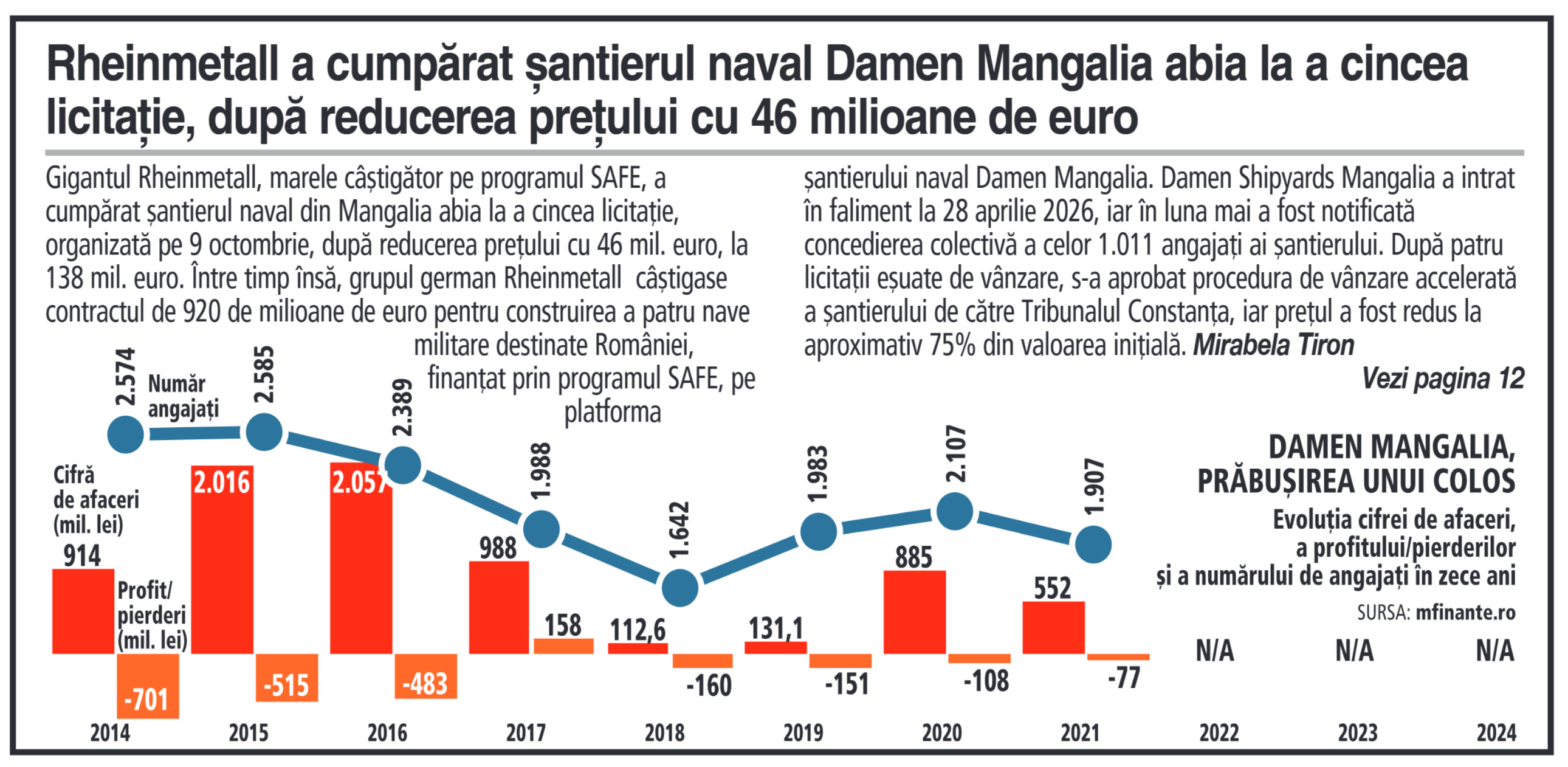 Evoluția Damen Mangalia: Analiza cifrei de afaceri și a profitabilității pe parcursul ultimelor zece ani